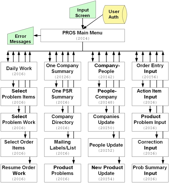 flowchart