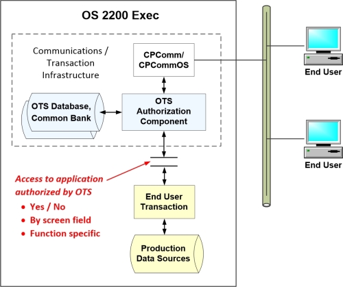 Overview of Authorization Flow