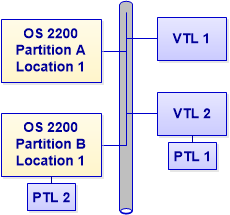 Options for physical libraries